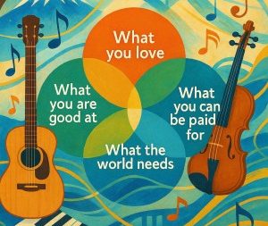 Harmonisches, inspirierendes Titelbild zu „Ikigai und Musik“: Im Zentrum ein farbenfrohes Venn-Diagramm mit vier sich überschneidenden Kreisen, die die Elemente des Ikigai symbolisieren. Umgeben von musikalischen Symbolen wie Noten, Gitarre, Klavier und Violine sowie dezenten japanischen Motiven wie Kirschblüten und dem Fuji. Abstrakte Brücken und fließende Linien verbinden verschiedene Musikwelten auf einem hellen, optimistischen Hintergrund in Blau-, Gold- und Grüntönen. Das Bild vermittelt Kreativität, kulturelle Verbundenheit und Lebensfreude.